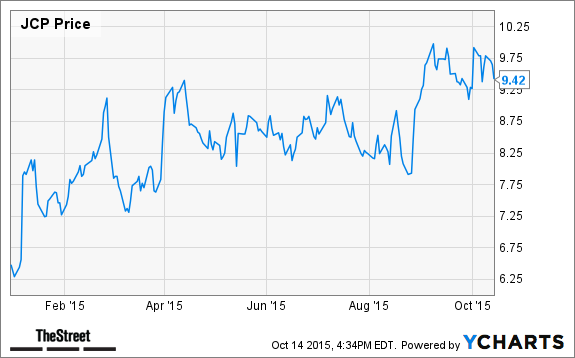 JCP Chart