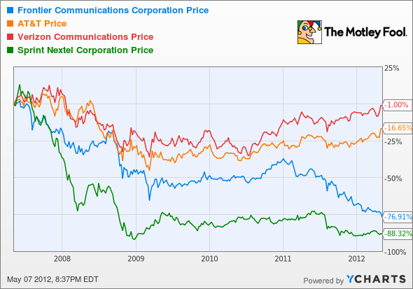 FTR Chart