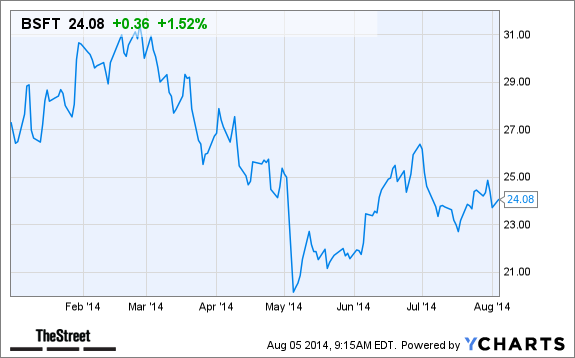 BSFT Chart