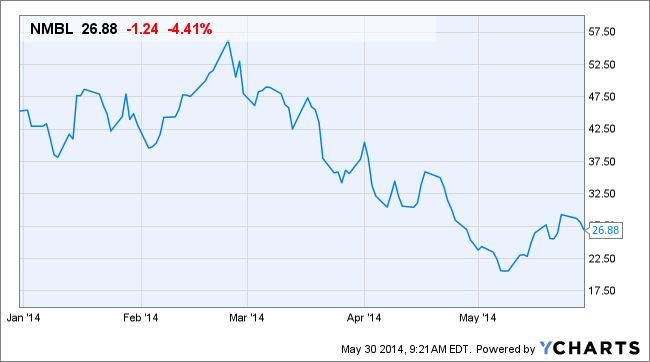 NMBL Chart