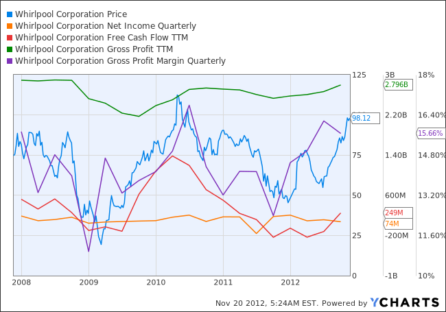WHR Chart