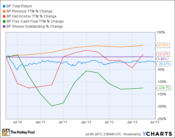 BP Total Return Price Chart