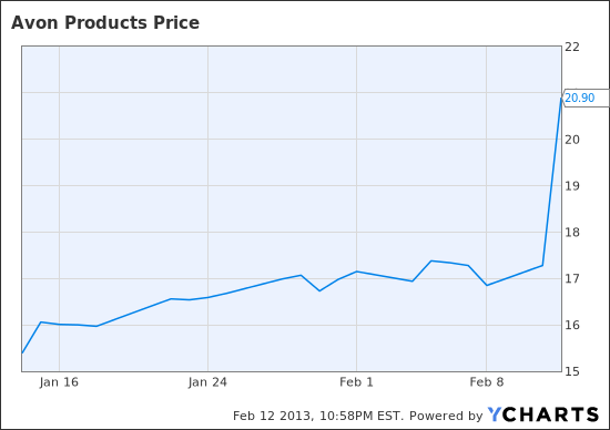 AVP Chart