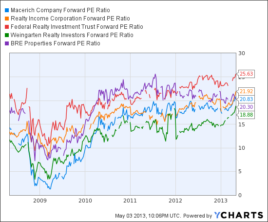 MAC Forward PE Ratio Chart