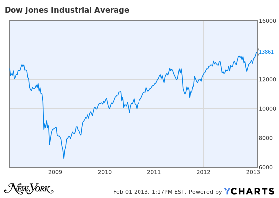 Dow Jones Industrial Average Chart