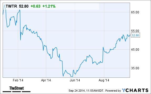 TWTR Chart