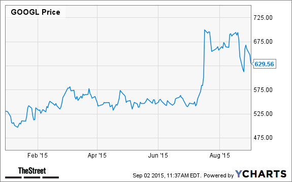 GOOGL Chart