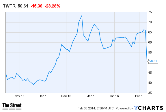 TWTR Chart