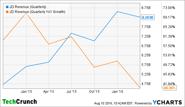 JD Revenue (Quarterly) Chart