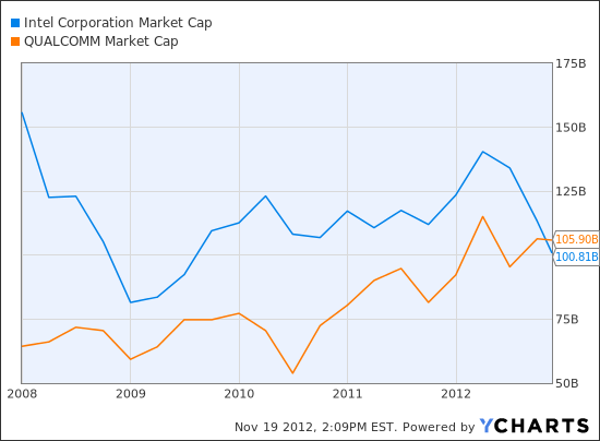 INTC Market Cap Chart