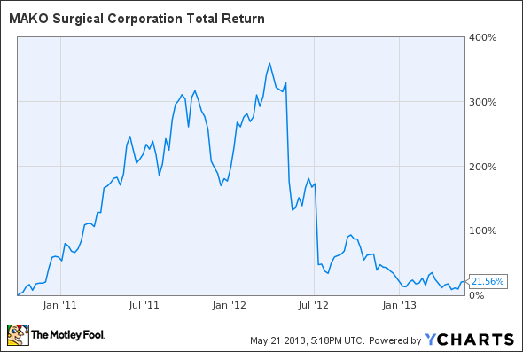 MAKO Total Return Price Chart