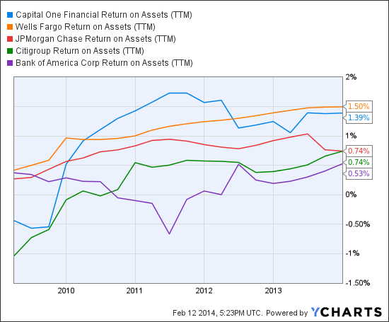 COF Return on Assets (TTM) Chart