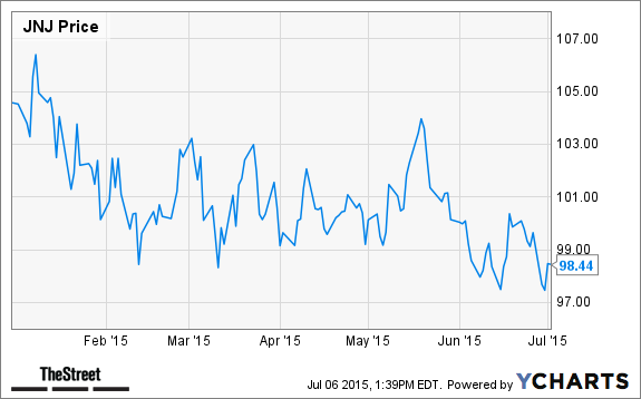JNJ Chart