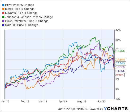 PFE Chart