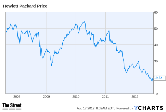 HPQ Chart