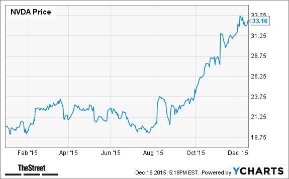 NVDA Chart