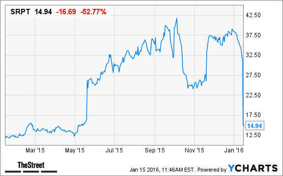 Sarepta stock options