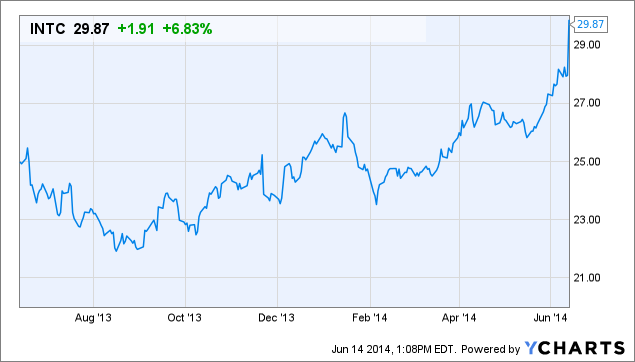 INTC Chart