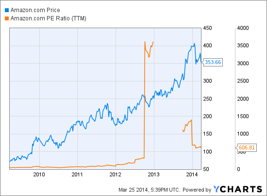 AMZN Chart
