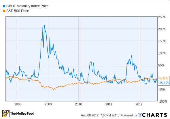 ^VIX Chart