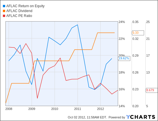 AFL Return on Equity Chart