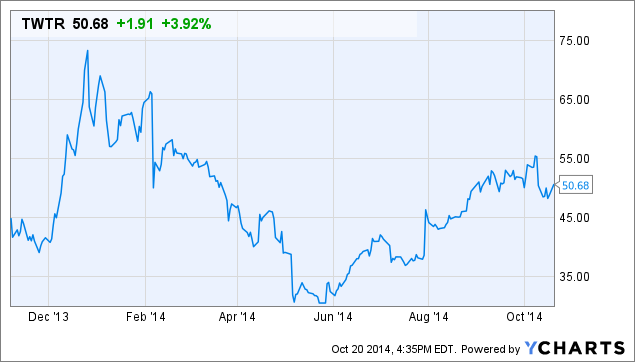 TWTR Chart