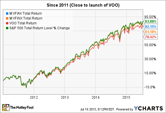 Comparing Vanguard Investor Class Mutual Fund Shares to ETFs The popular Vanguard Index Fund and the Vanguard S&P ETF provide good examples of the cost and trading differences that come with mutual funds and ETFs.
