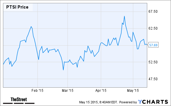 PTSI Chart