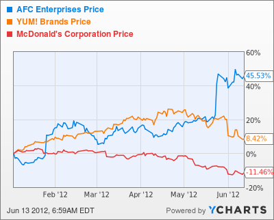 AFCE Chart