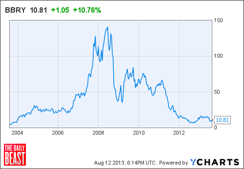 BBRY Chart