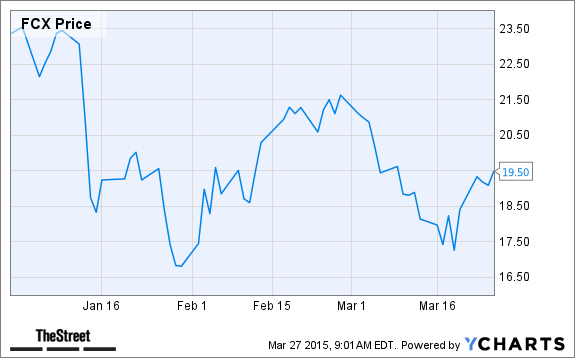FCX Chart