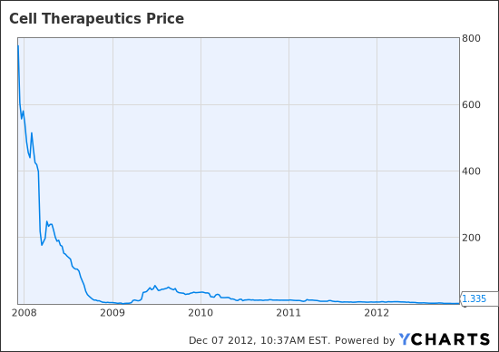 Ctic Stock Chart