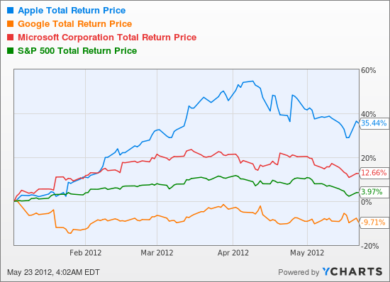 AAPL Total Return Price Chart