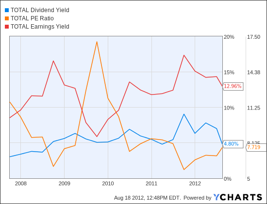TOT Dividend Yield Chart