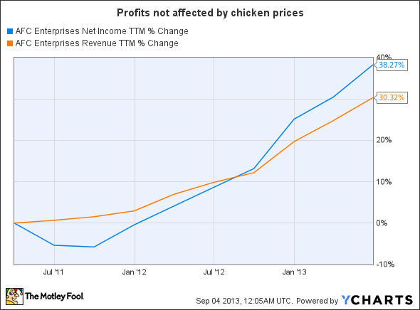 AFCE Net Income TTM Chart