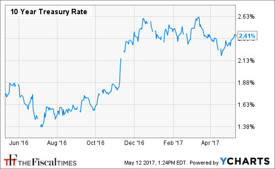 10 Year Treasury Rate Chart