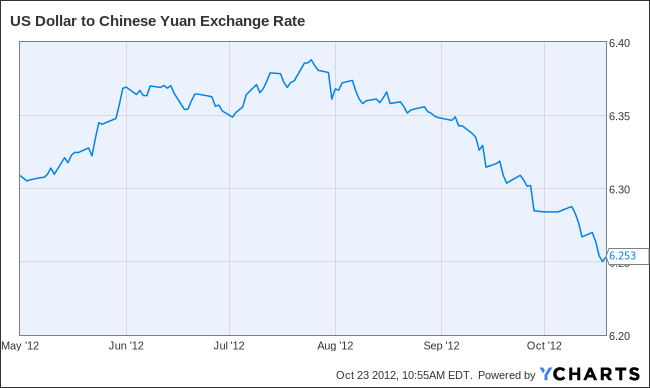 US Dollar to Chinese Yuan Exchange Rate Chart