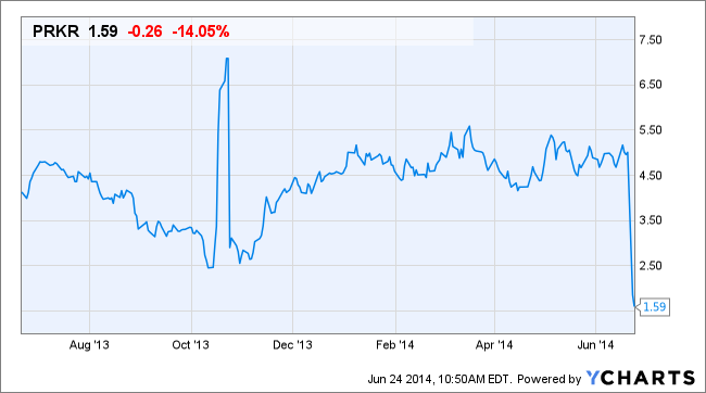 PRKR Chart