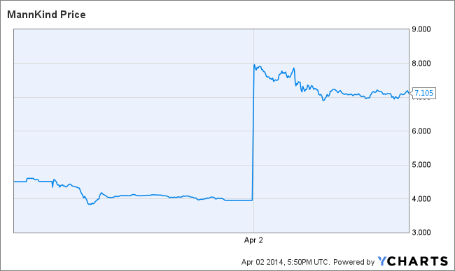 MNKD Chart