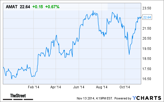 AMAT Chart
