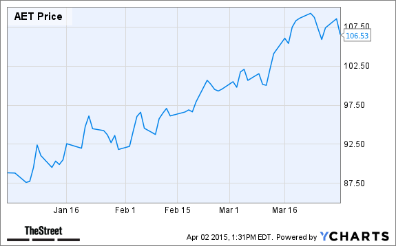 AET Chart