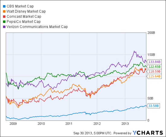 CBS Market Cap Chart