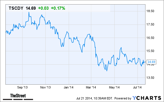 TSCDY Chart