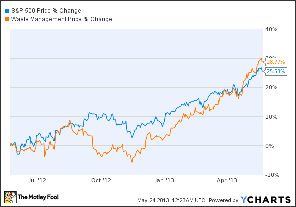 ^SPX Chart