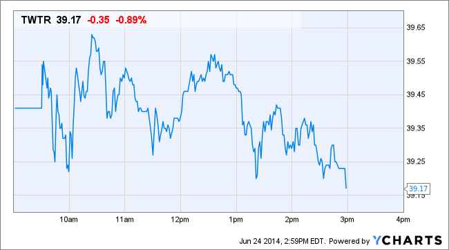 TWTR Price Chart