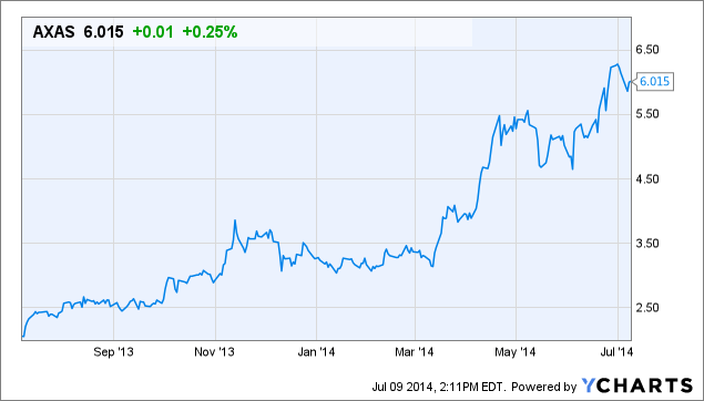 AXAS Chart