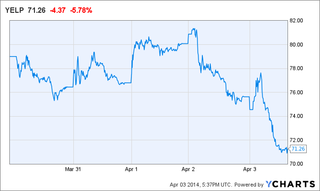 YELP Chart