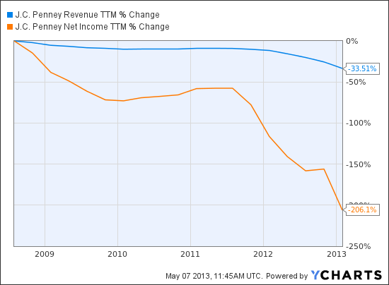 JCP Revenue TTM Chart
