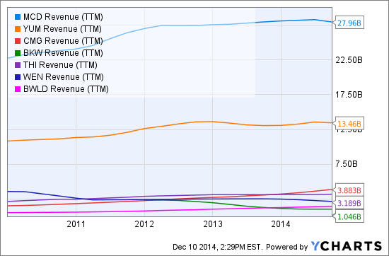 MCD Revenue (TTM) Chart