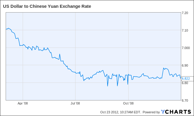 US Dollar to Chinese Yuan Exchange Rate Chart